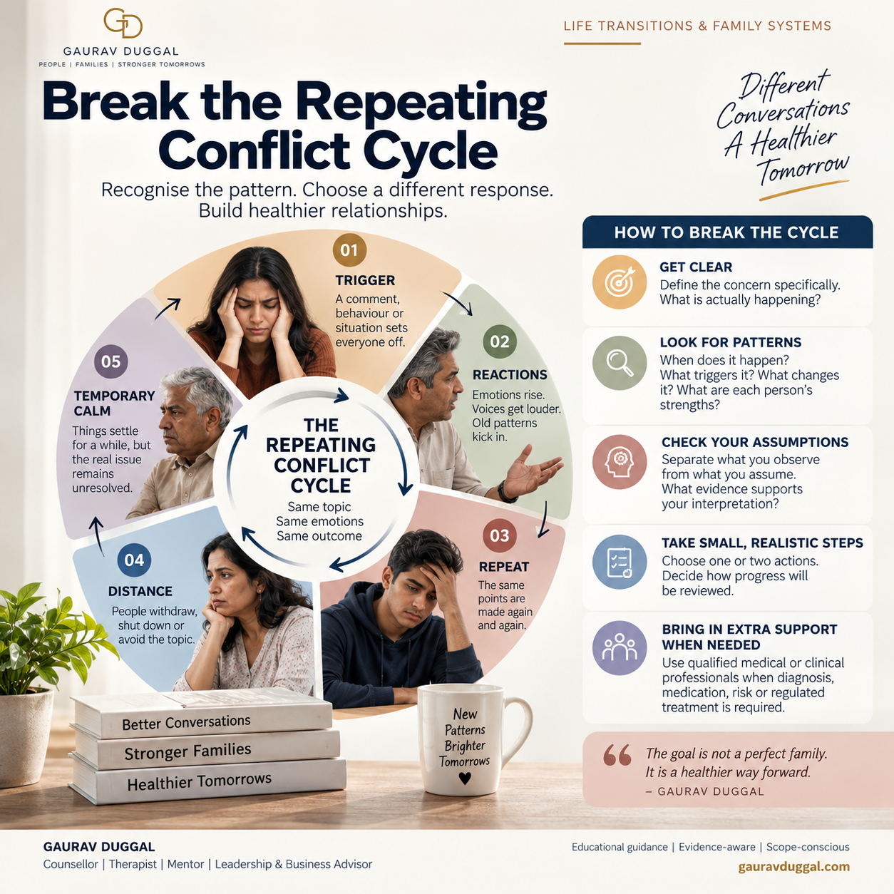 Infographic showing the repeating family conflict cycle from trigger and reaction to distance and temporary calm, with practical ways to break the pattern