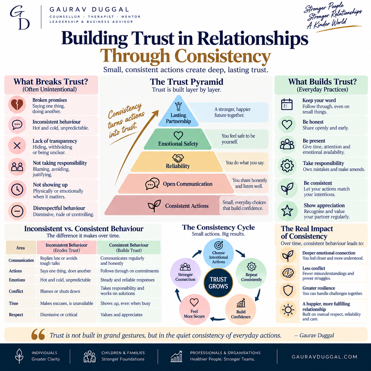 Building trust in relationships through consistency, reliability, emotional safety and open communication infographic by Gaurav Duggal
