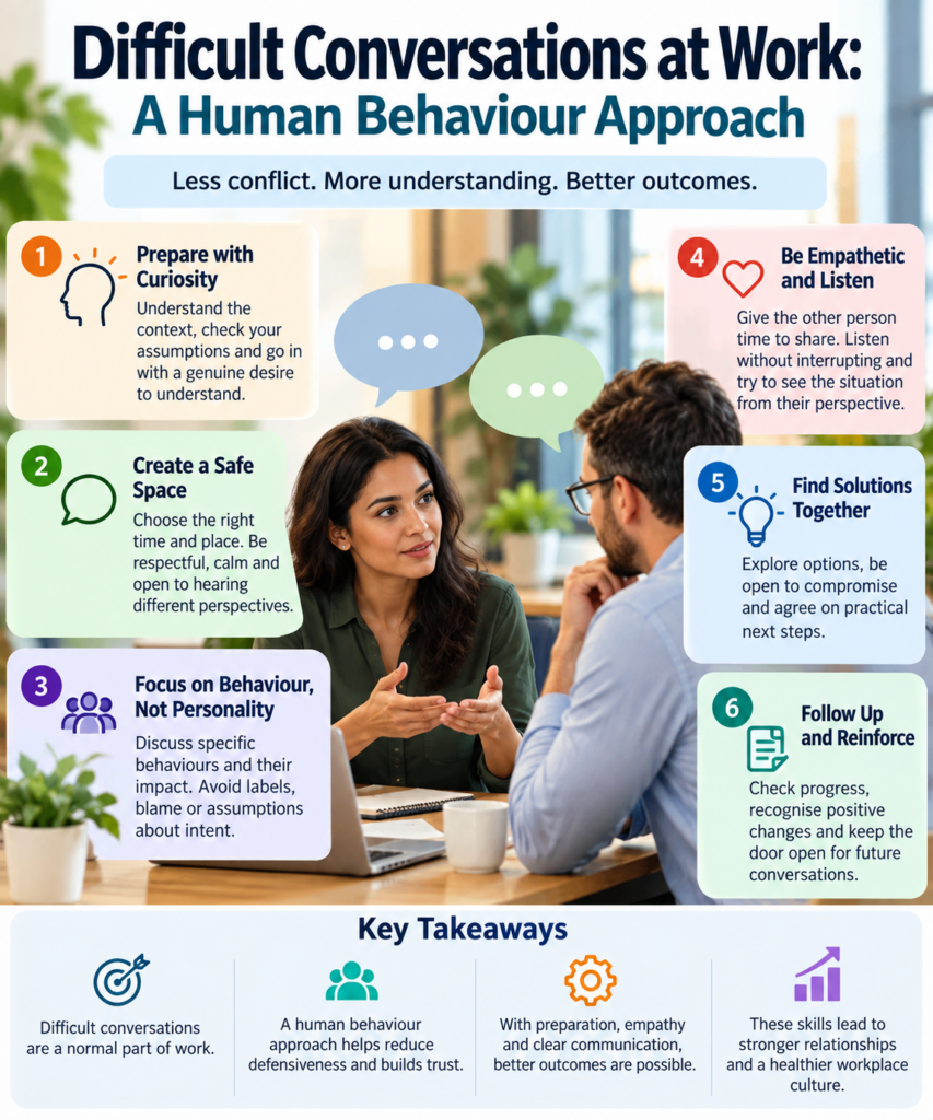 Difficult conversations at work human behaviour approach infographic