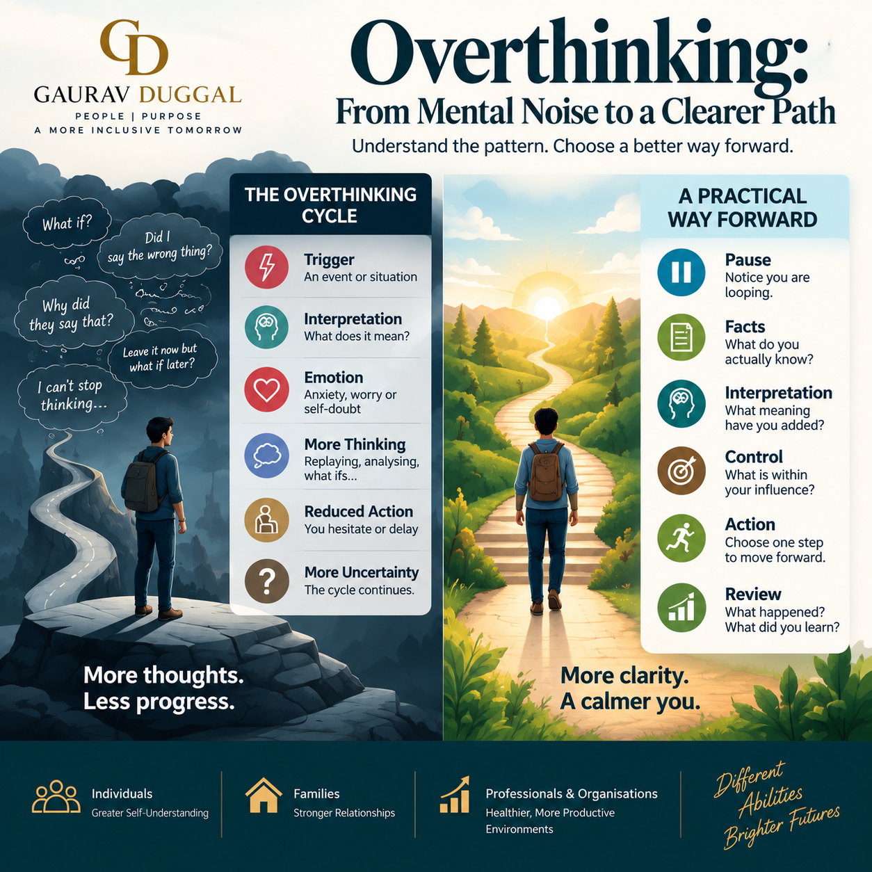 Overthinking cycle and practical steps showing how to stop overthinking and move from mental noise to clarity