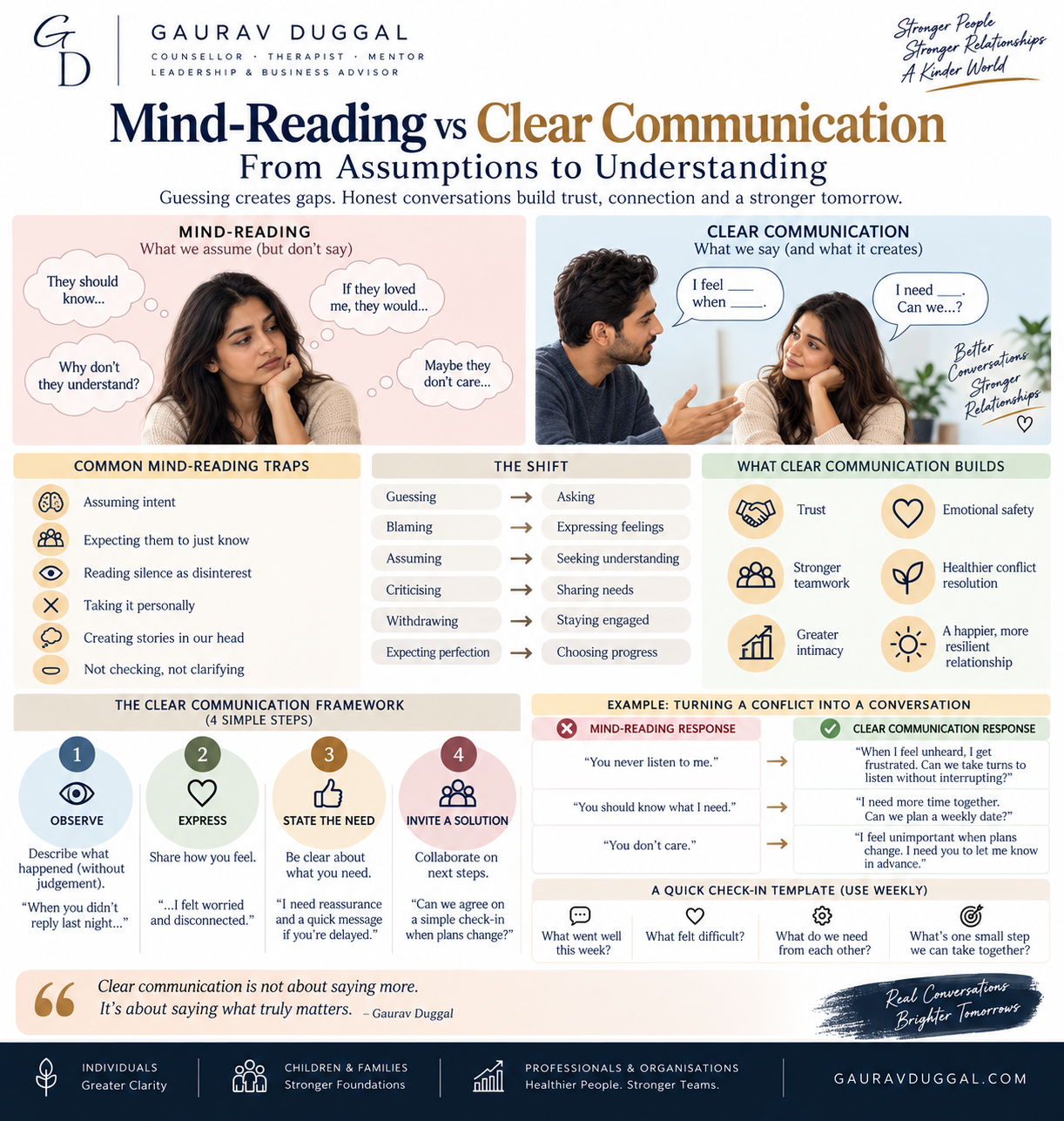 Mind-reading versus clear communication educational infographic by Gaurav Duggal