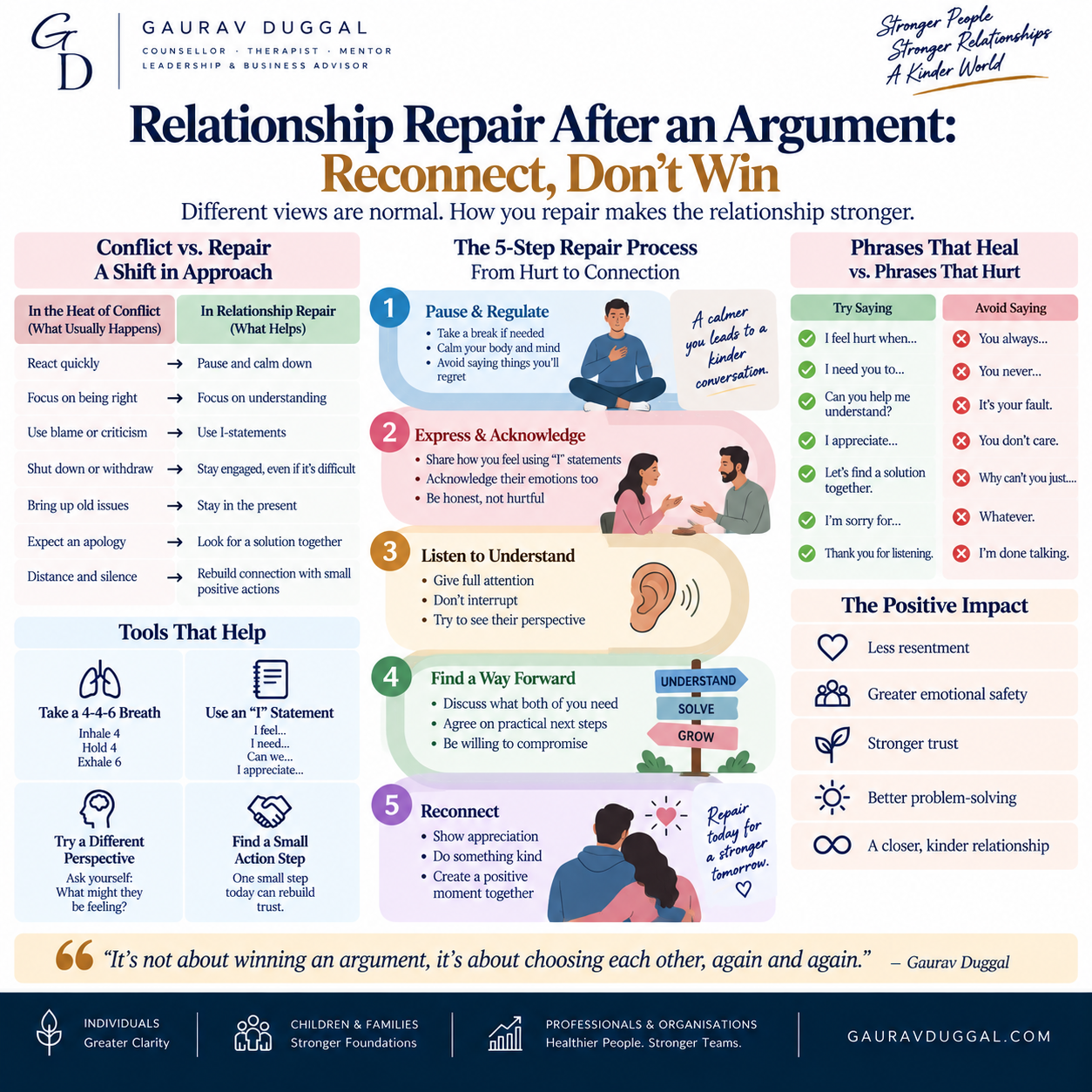 Relationship repair after an argument: reconnect, do not win, five-step repair process infographic by Gaurav Duggal