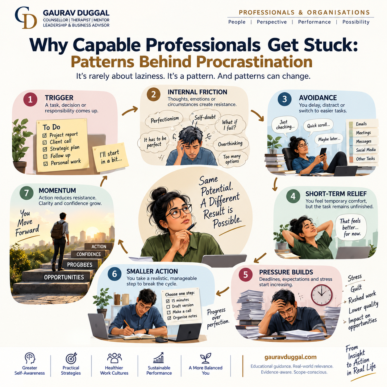 Infographic explaining the professional procrastination cycle from triggers and internal friction to avoidance, pressure, smaller action and renewed momentum.